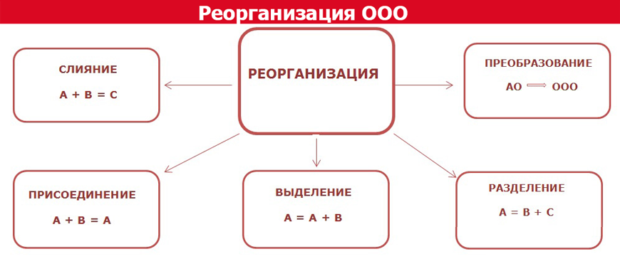 Реорганизация огрн. Реорганизация юридического лица схема.