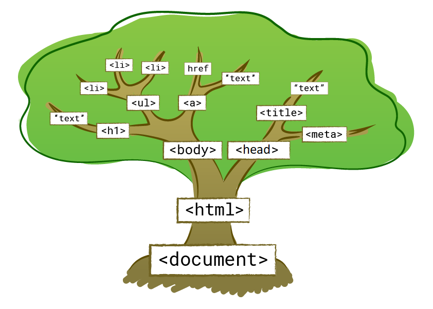 Дерево скрипт. Dom дерево. Dom дерево html. Dom дерево js. Html дерево элементов.