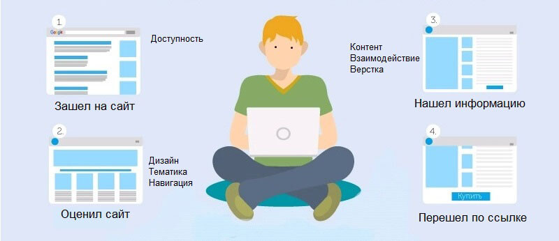 Чек-лист юзабилити сайта обязательные элементы интернет-магазина